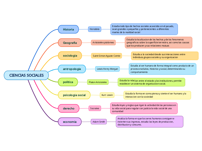 CIENCIAS SOCIALES - Mind Map